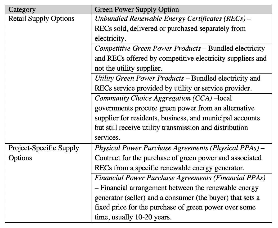 Table 1 – Green Power Supply Options (Source: Adapted from US EPA).