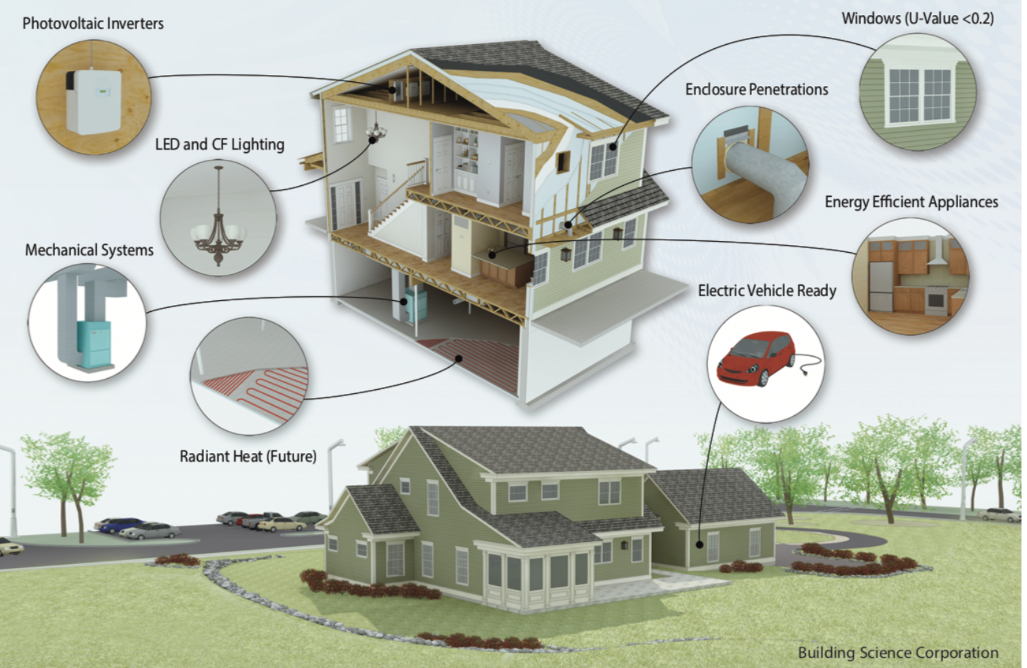Figure 1 – Net-Zero Energy Residential Test Facility (NZERTF). (Source: National Institute of Standards and Technology (NIST).