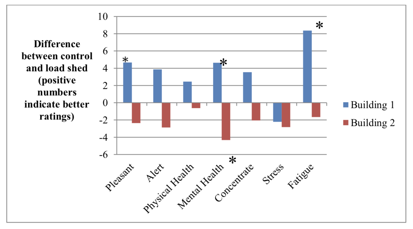 Figure 3 – Building 1 & Building 2 – Changes with Load Shedding: Well-being