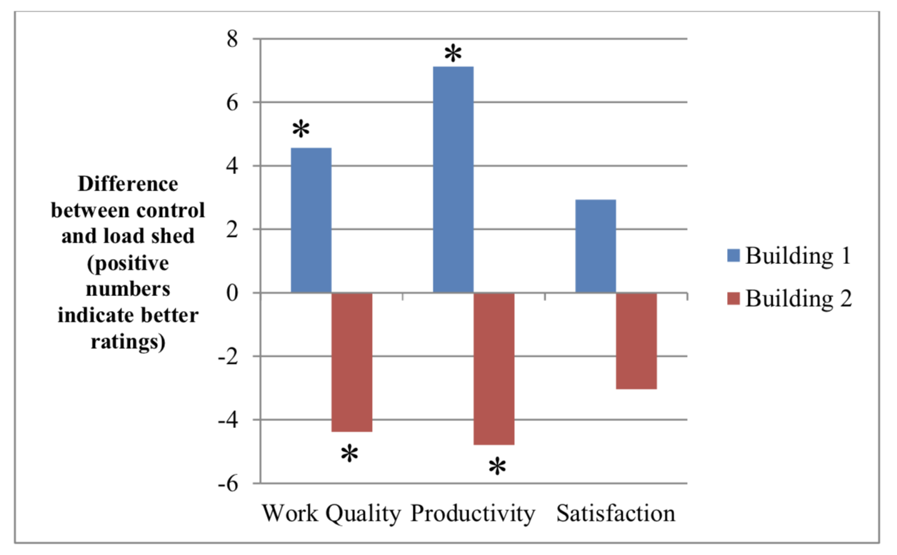 Figure 4 – Building 1 & Building 2 – Changes with Load Shedding: Productivity