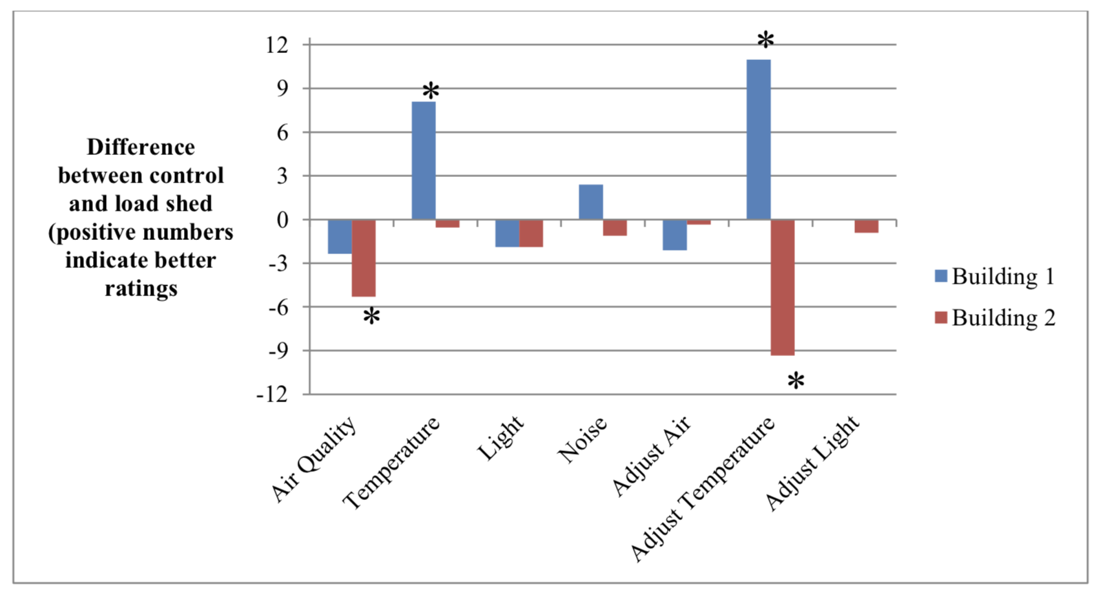 Figure 5 – Building 1 & Building 2 – Changes with Load Shedding: Satisfaction