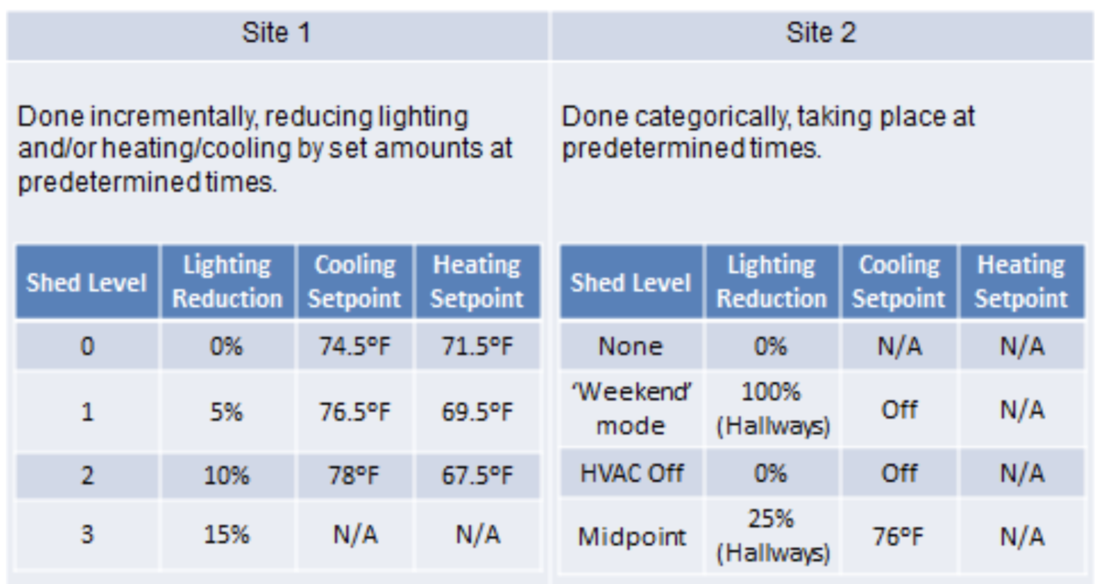 Table 1 – Load Shed Protocol