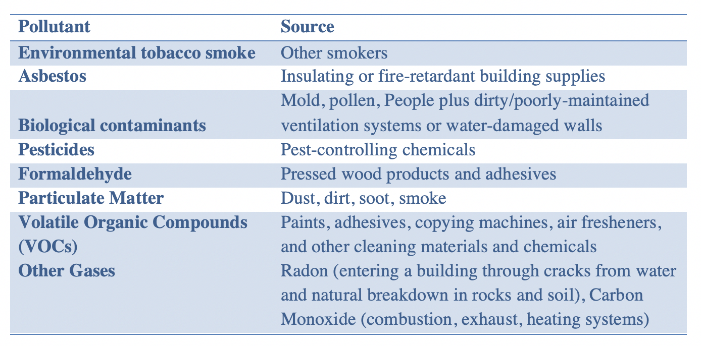 Table 1: Common Sources of Indoor Air Pollution